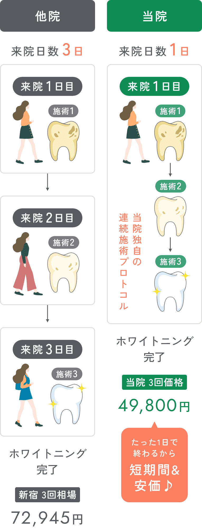 他院との施術プロトコルの違い